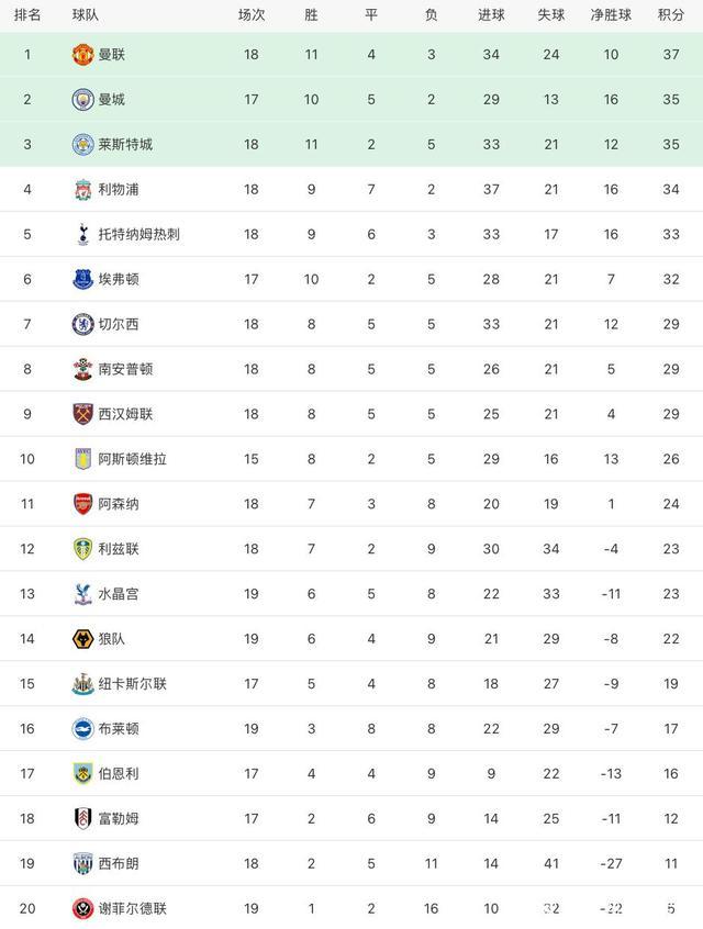 关于热刺客场逆转，球队积分榜位稳固的信息