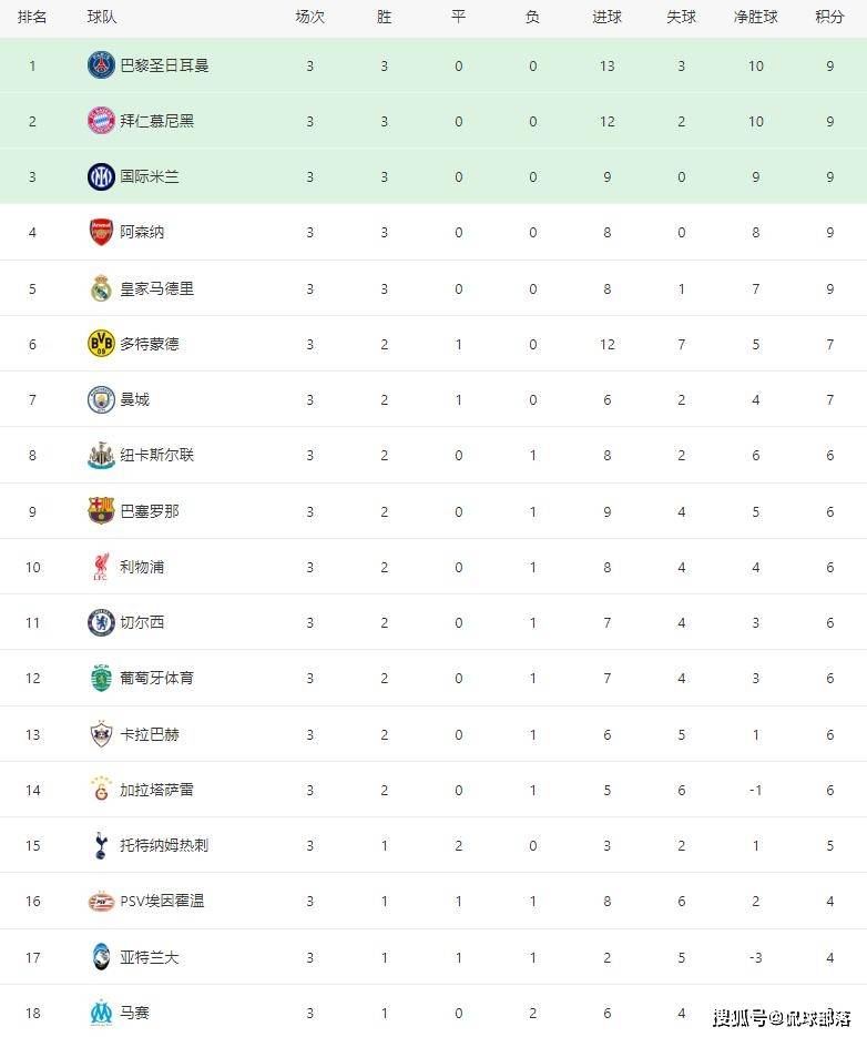 利物浦客场逆转切尔西，积分榜领先优势扩大