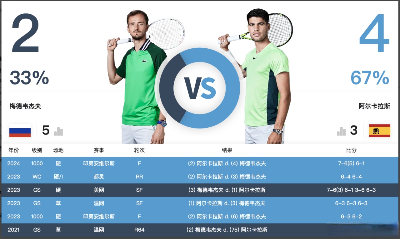 包含温网险胜法网，梅德韦杰夫统治全场的词条